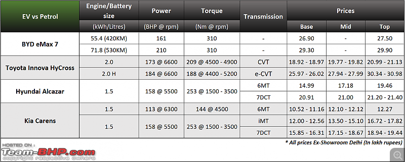 BYD eMax 7 vs Toyota Innova HyCross vs Hyundai Alcazar vs Kia Carens-byd-e7max-vs-petrol.png