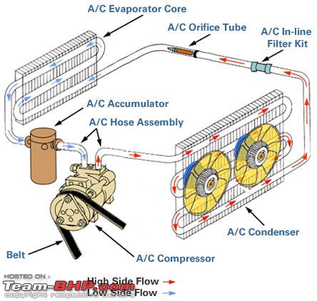 Understanding Car Air-Conditioners - Team-BHP