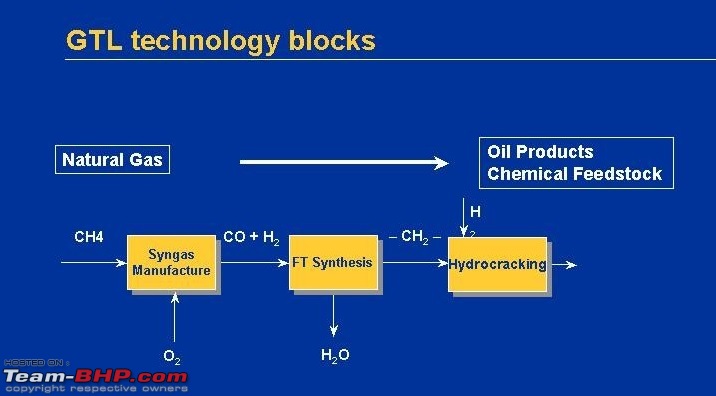 Engine oil made from natural gas-gtl-block.jpg