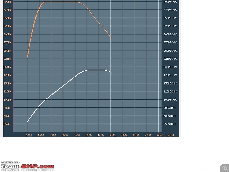 Vw 2 0 Tdi Different Power Torque Outputs How Why Page 2 Team Bhp