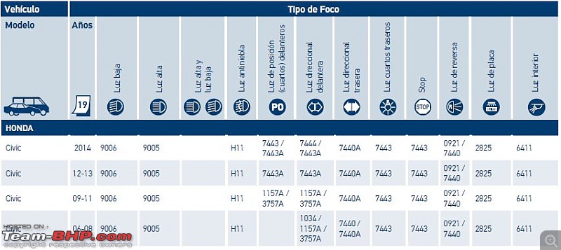 Honda Civic : Maintenance, Service Costs and Must dos-civic-bulbs-bhp.jpg