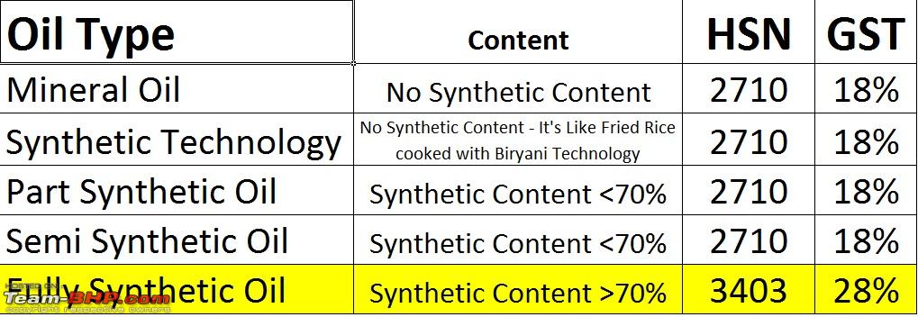 GST Unlocks The Real Truth Behind Synthetic Oils Use HSN Code GST 