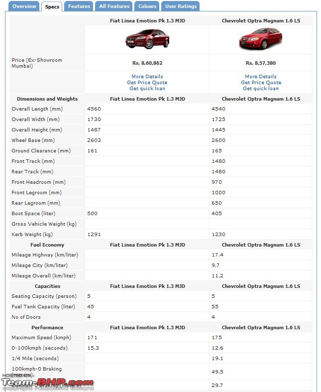 Fiat Linea Specs required !!-specs.jpg