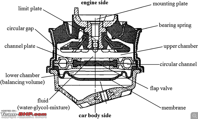 Engine mount problems in the Honda Amaze-structureofahydraulicenginemount.png