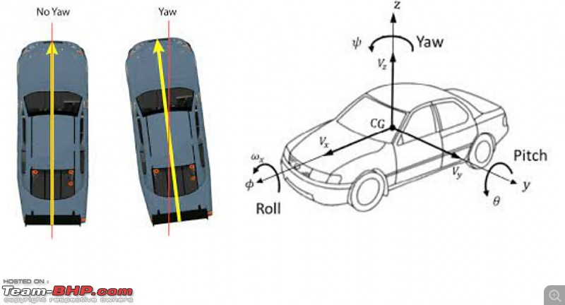 Toyota Fortuner : Reducing body roll-pitchyawroll.jpg