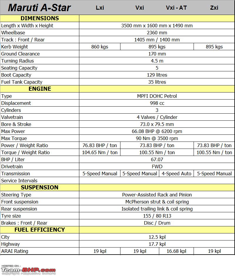 Maruti A Star Technical Specifications Feature List Team Bhp