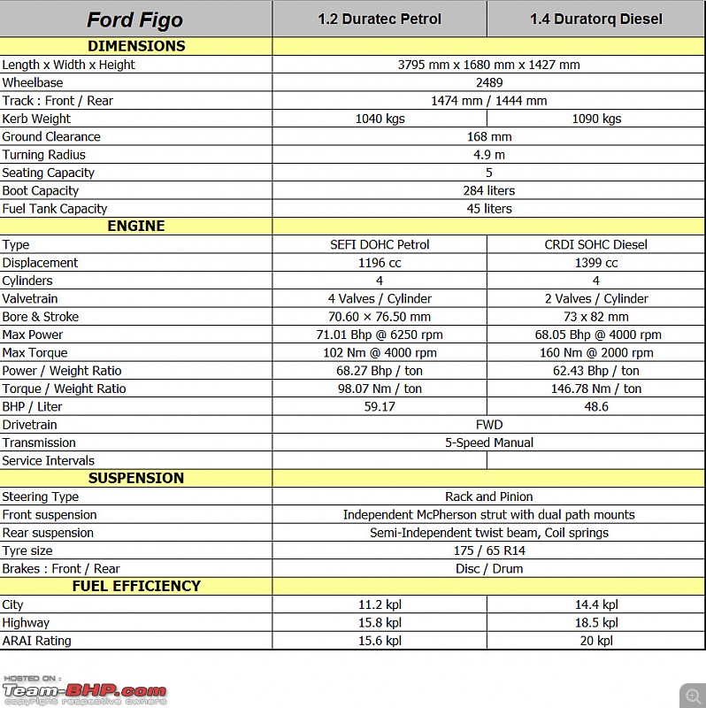 Ford Figo - Technical Specifications & Feature List - Team-BHP