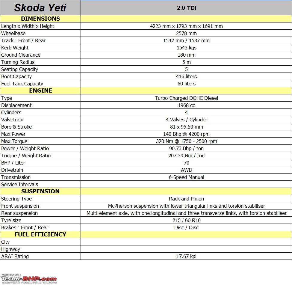 Skoda Yeti - Technical Specifications & Feature List - Team-BHP
