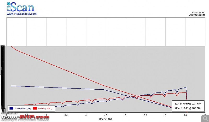 OBD (On-board diagnostics) for Indian Cars-dyno-pull-3.jpg