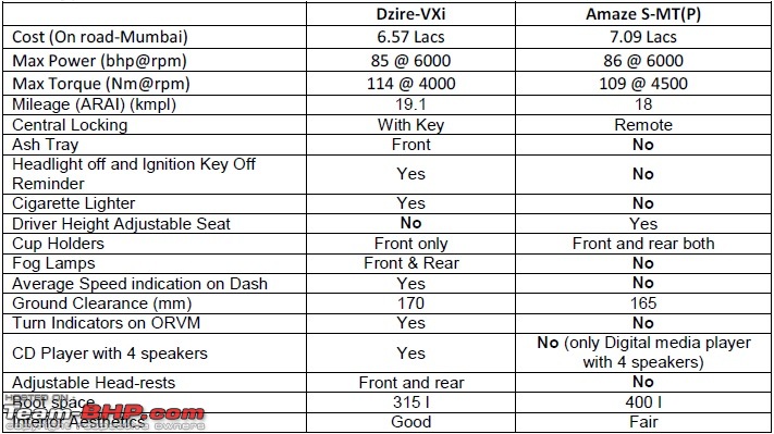 Review: 1st-gen Honda Amaze (2013)-compare.jpg