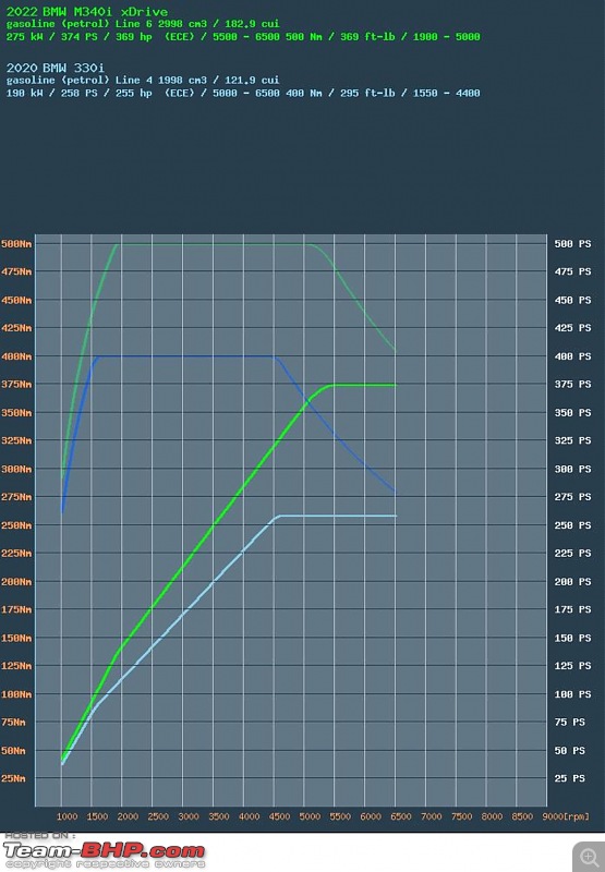 My BMW M340i LCI | A case study in YOLO | Ownership Review-dyno.jpg