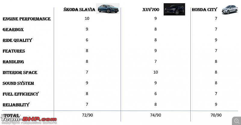 My Dad's Skoda Slavia 1.5L DSG Ownership Review | A tale of car 