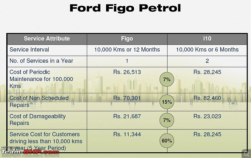 Review: 1st-gen Ford Figo (2010)-petrol.jpg