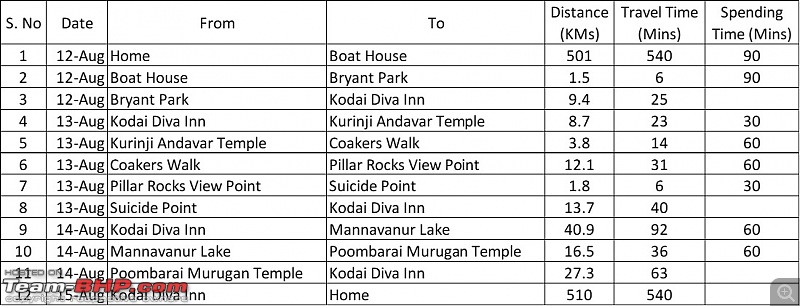 Kodaikanal - The Princess of Hills-itenary.jpg