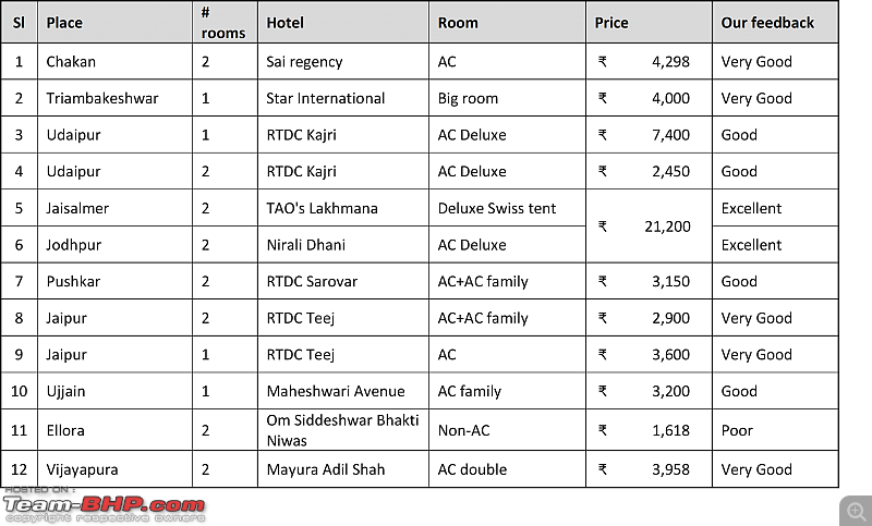 Rajasthan and Jyotirlinga trip-hotel-details.png