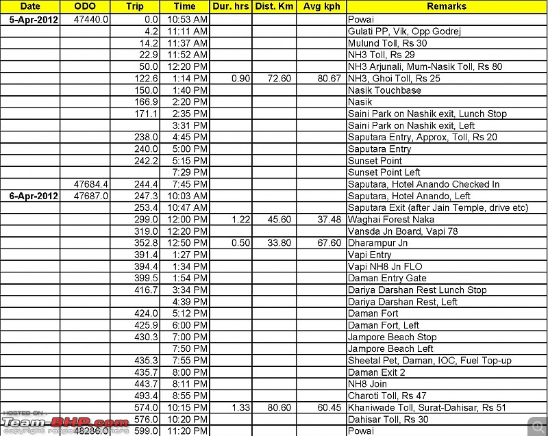 Powai - Saputara - Daman - Powai, 5-6 April 2012 Zipped Trip - Team-BHP