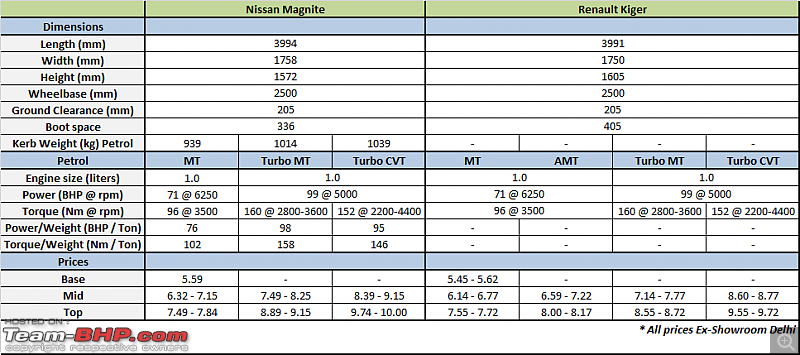 Sibling Rivalry | Nissan Magnite vs Renault Kiger-magnite-v-kiger.png