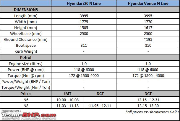 Name:  Hyundai N Line comparo.png
Views: 967
Size:  16.8 KB
