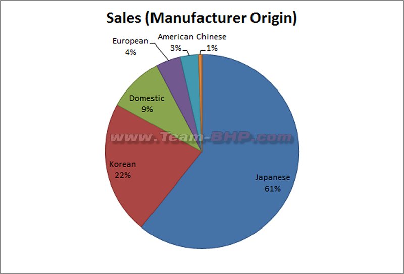 February 2020 Indian Car Sales Figures & Analysis TeamBHP