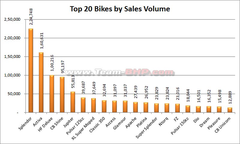 March 2022: Indian Motorcycle & Scooter Sales Figures & Analysis 