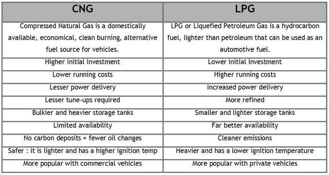 CNG vs LPG Comparision - Team-BHP