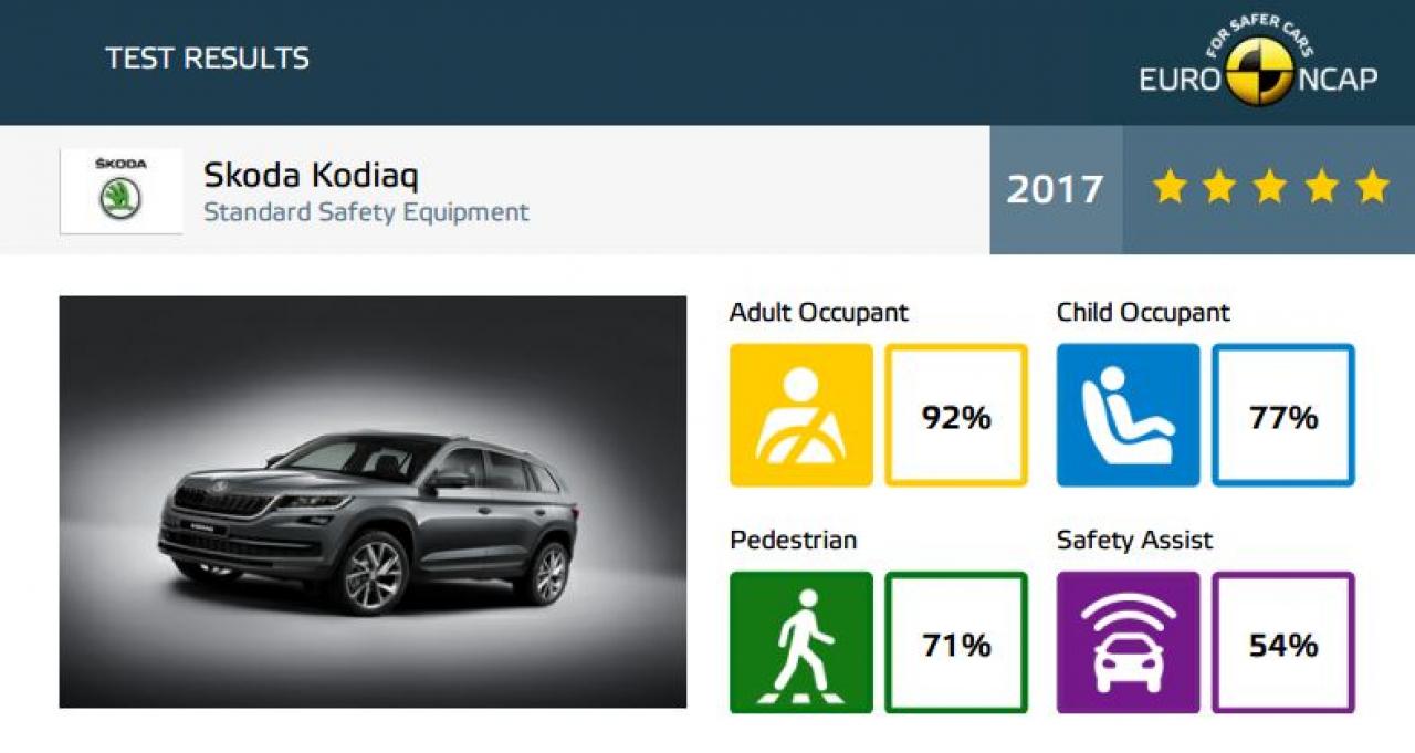 Skoda Kodiaq scores 5-star rating in Euro NCAP | Team-BHP