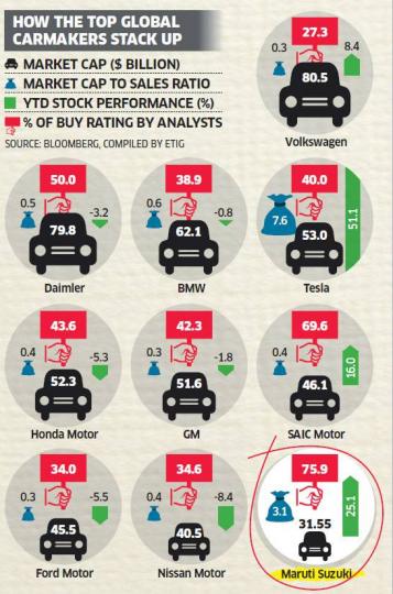 Maruti Suzuki is now 10th largest carmaker by market capital 