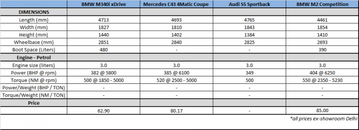 BMW M340i vs Mercedes C43 vs Audi S5 