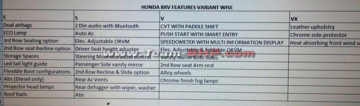 Rumour: Honda BR-V features / variants leaked 