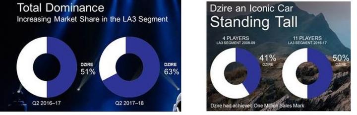 On the 2017 Dzire's stupendous success 