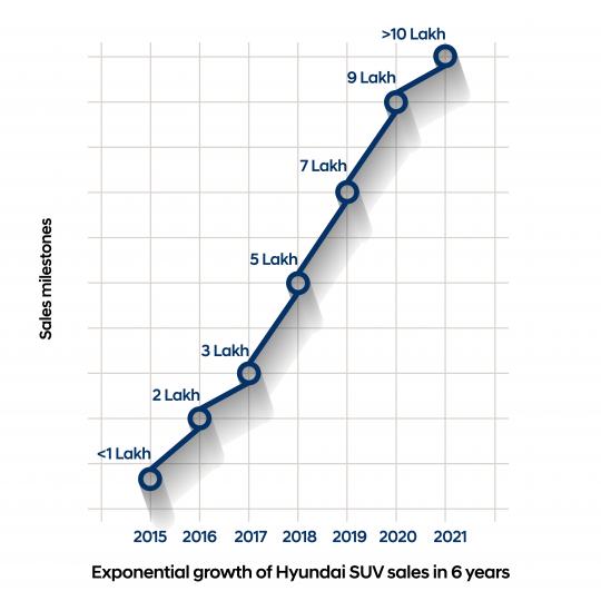 Hyundai: 10 lakh Made-in-India SUVs sold! 