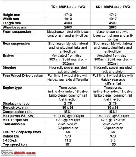 Land Rover launches improved Freelander 2 @ 38.67 lakhs 