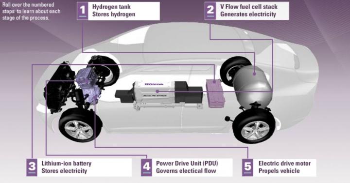 Honda and General Motors tie up for fuel cell technology 