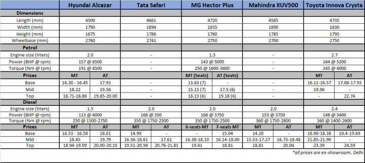 Hyundai Alcazar vs Tata Safari vs MG Hector Plus 