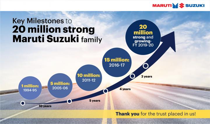Maruti Suzuki's total sales in India cross 2 crore 