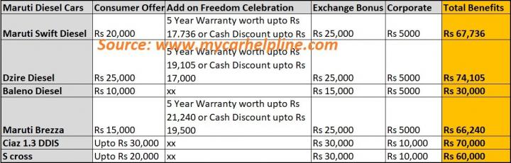 Big discounts on Maruti 1.3L diesel cars 