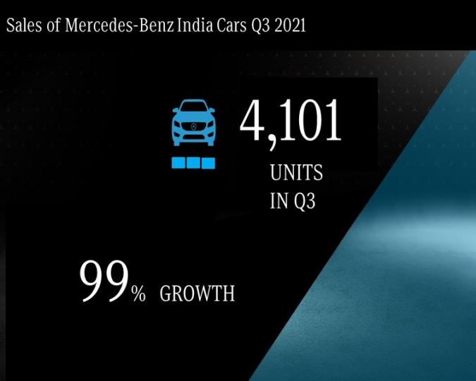 Mercedes leads luxury segment with 4,101 units in Q3 2021 