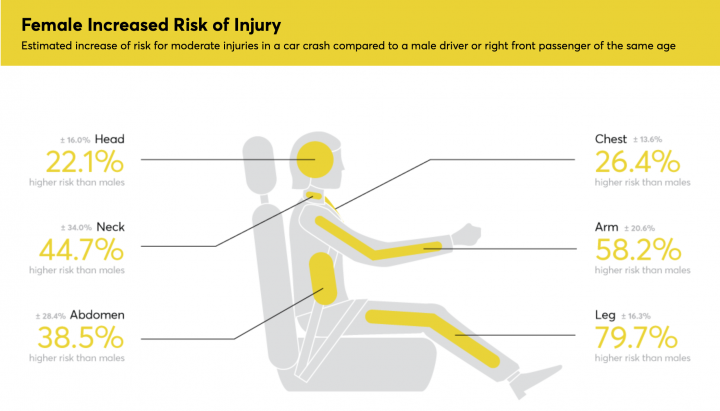 Women at risk due to lack of female crash test dummies 
