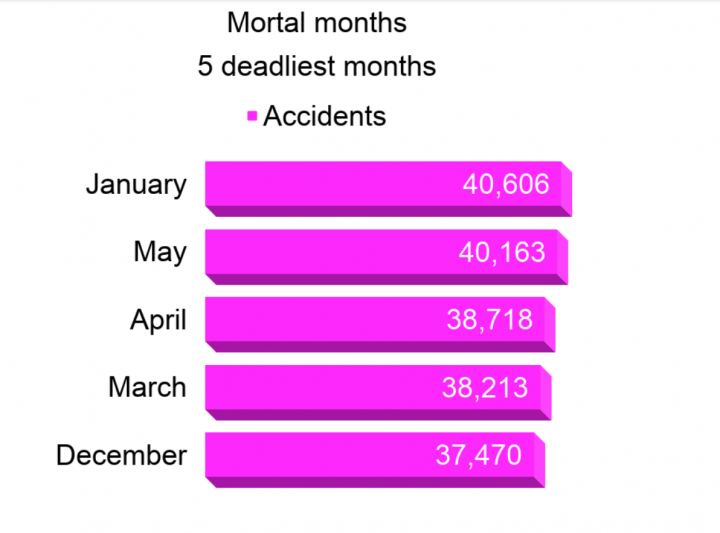 Jan, May: Most fatal months for traffic accidents in India 