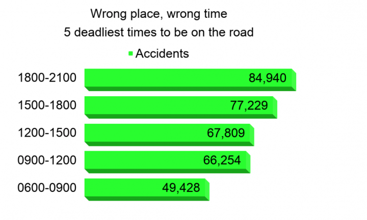 Jan, May: Most fatal months for traffic accidents in India 