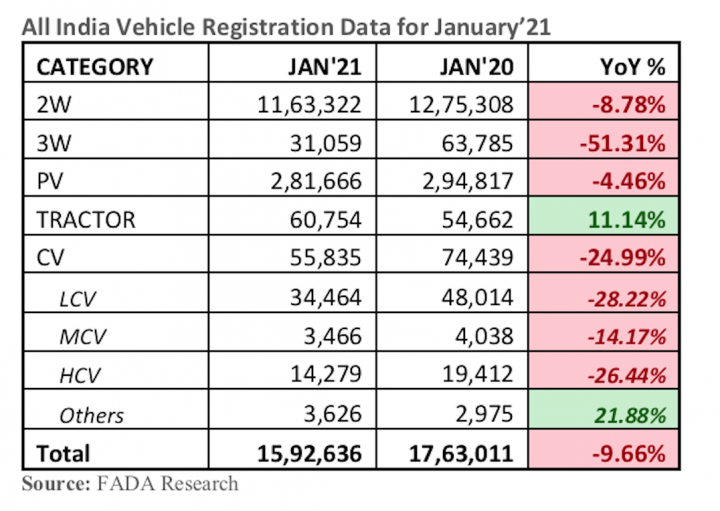 New vehicle registrations fell by 9.66% in January 2021 