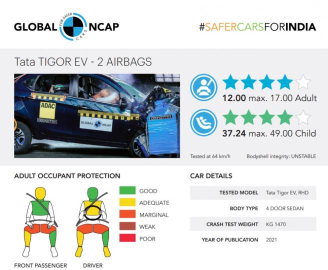 2021 Tata Tigor EV scores 4 stars in Global NCAP crash test 