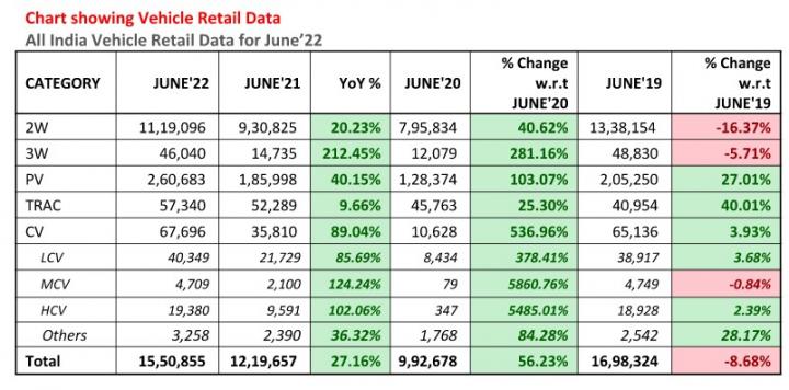 Vehicle retail sales increase by 27% in June 2022 