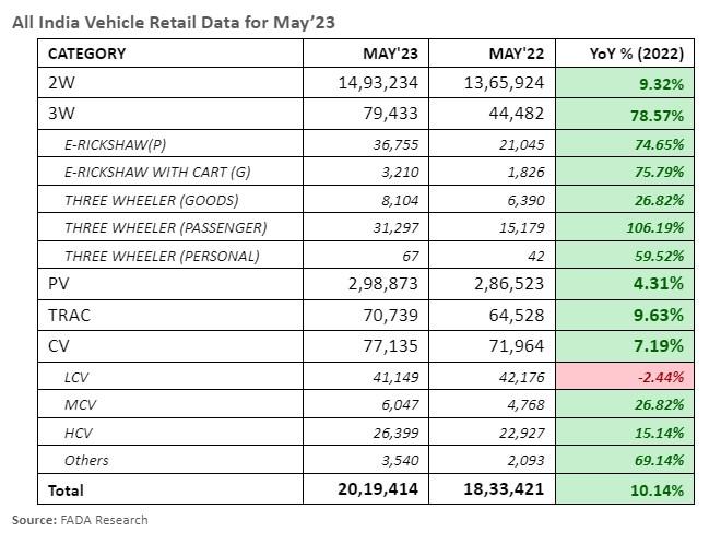 Vehicle retail sales up by 10% in May 2023 