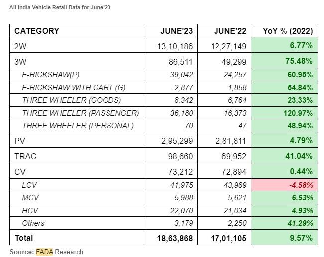 Vehicle retail sales up by 9.57% in June 2023 