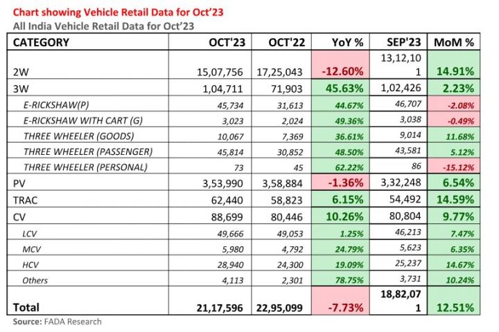 Vehicle retail sales up by 12.51% in October 2023 