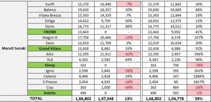 Maruti Jimny sales tank 78% in Jan 2024; only 163 cars sold 