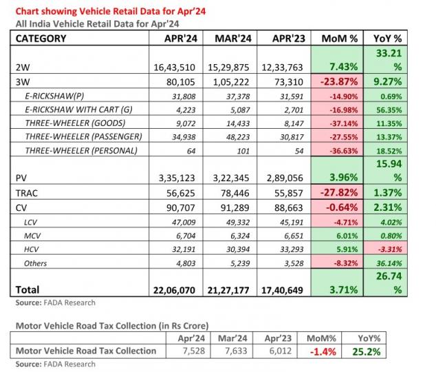 Vehicle retail sales up by 27% in April 2024 