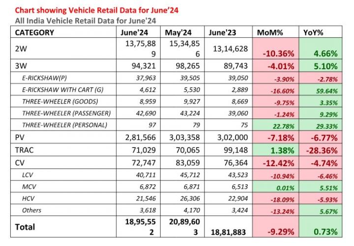 Vehicle retail sales up by 0.73% in June 2024 