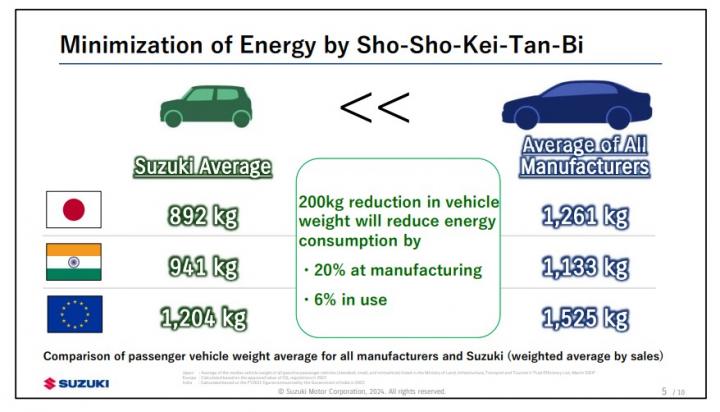 Suzuki aims to reduce Alto's weight by 15% over the next decade 